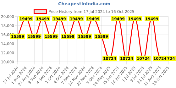 myntra.com Tommy Hilfiger Jazz Printed Hard-sided Cabin Trolley Suitcase - 42 L tommy hilfiger Price History Graph from 17 Jul 2024 to 16 Oct 2025