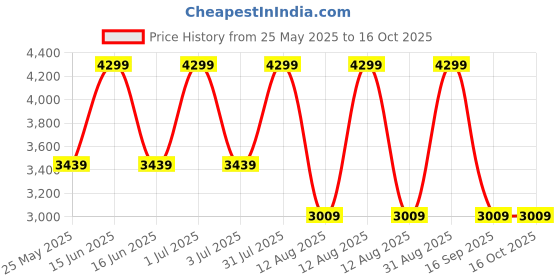myntra.com Tommy Hilfiger Kids Colourblocked Backpack tommy hilfiger Price History Graph from 25 May 2025 to 15 Oct 2025