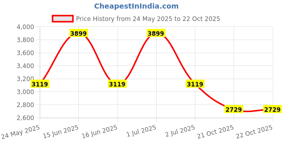 myntra.com Tommy Hilfiger Kids Colourblocked Backpack tommy hilfiger Price History Graph from 24 May 2025 to 22 Oct 2025