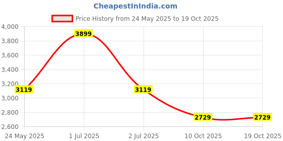 myntra.com Tommy Hilfiger Kids Colourblocked Backpack tommy hilfiger Price History Graph from 24 May 2025 to 18 Oct 2025