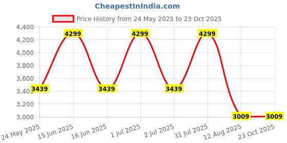 myntra.com Tommy Hilfiger Kids Colourblocked Backpack tommy hilfiger Price History Graph from 24 May 2025 to 22 Oct 2025