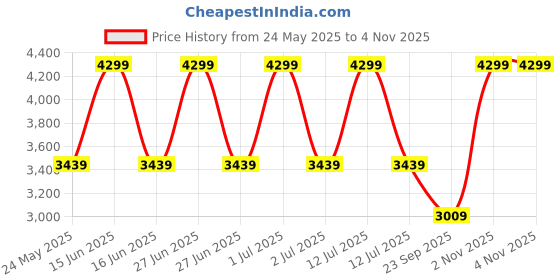 myntra.com Tommy Hilfiger Kids Colourblocked Backpack With Rain Cover tommy hilfiger Price History Graph from 24 May 2025 to 2 Nov 2025