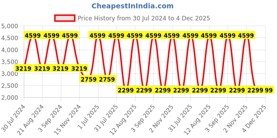 myntra.com Tommy Hilfiger Kyoto Unisex Typography Printed Laptop Backpack - 20L tommy hilfiger Price History Graph from 30 Jul 2024 to 4 Dec 2025