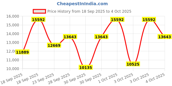 myntra.com Tommy Hilfiger Lars Quartz Round Dial Men's Watch - TH1710652W tommy hilfiger Price History Graph from 18 Sep 2025 to 3 Oct 2025