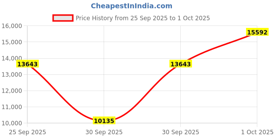 myntra.com Tommy Hilfiger Lars Quartz Round Dial Men's Watch - TH1710653W tommy hilfiger Price History Graph from 25 Sep 2025 to 1 Oct 2025