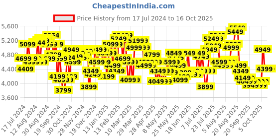 myntra.com Tommy Hilfiger Las Vegas Cabin Trolley Bag tommy hilfiger Price History Graph from 17 Jul 2024 to 15 Oct 2025