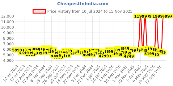 myntra.com Tommy Hilfiger Las Vegas Medium Trolley Suitcase tommy hilfiger Price History Graph from 10 Jul 2024 to 15 Nov 2025