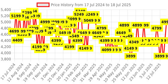 myntra.com Tommy Hilfiger Las Vegas Textured Cabin Trolley Suitcase tommy hilfiger Price History Graph from 17 Jul 2024 to 13 Jul 2025
