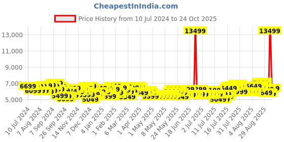 myntra.com Tommy Hilfiger Las Vegas Textured Large Trolley Suitcase tommy hilfiger Price History Graph from 10 Jul 2024 to 24 Oct 2025