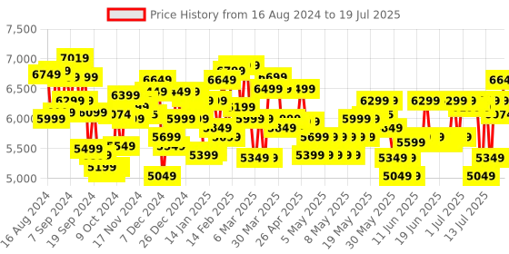 myntra.com Tommy Hilfiger Las Vegas Textured Large Trolley Suitcase tommy hilfiger Price History Graph from 7 Aug 2024 to 16 Jul 2025