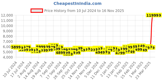 myntra.com Tommy Hilfiger Las Vegas Textured Medium Trolley Suitcase tommy hilfiger Price History Graph from 10 Jul 2024 to 15 Nov 2025