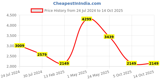 myntra.com Tommy Hilfiger Leather Two Fold Wallet tommy hilfiger Price History Graph from 24 Jul 2024 to 13 Oct 2025