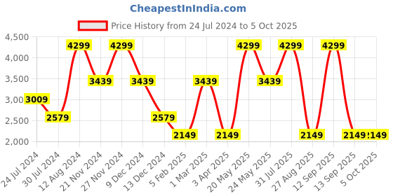 myntra.com Tommy Hilfiger Leather Two Fold Wallet tommy hilfiger Price History Graph from 24 Jul 2024 to 4 Oct 2025