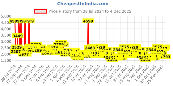 myntra.com Tommy Hilfiger Legrange Unisex Laptop Backpack - 20L tommy hilfiger Price History Graph from 28 Jul 2024 to 4 Dec 2025