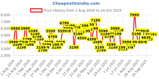 myntra.com Tommy Hilfiger Lewis Hamilton Men Black Regular Fit Solid Chinos with Side Panels tommy hilfiger Price History Graph from 1 Aug 2024 to 24 Oct 2025