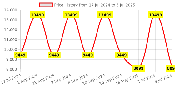 myntra.com Tommy Hilfiger Lewiston Textured Soft Sided Trolley Bag tommy hilfiger Price History Graph from 17 Jul 2024 to 3 Jul 2025