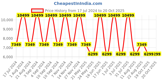 myntra.com Tommy Hilfiger Lewiston Textured Soft Sided Trolley Bag tommy hilfiger Price History Graph from 17 Jul 2024 to 19 Oct 2025
