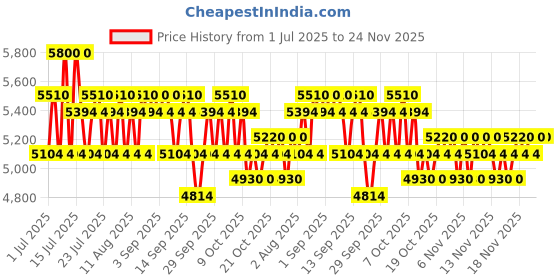 myntra.com Tommy Hilfiger Long Lasting Eau de Toilette - 100 ml tommy hilfiger Price History Graph from 1 Jul 2025 to 24 Nov 2025