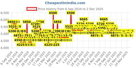 myntra.com Tommy Hilfiger Long Lasting Eau de Toilette & Body Lotion Combo- 100ml Each tommy hilfiger Price History Graph from 6 Sep 2024 to 2 Dec 2025