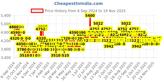 myntra.com Tommy Hilfiger Long Lasting Eau de Toilette & Body Lotion Combo- 50ml + 100ml tommy hilfiger Price History Graph from 6 Sep 2024 to 19 Nov 2025