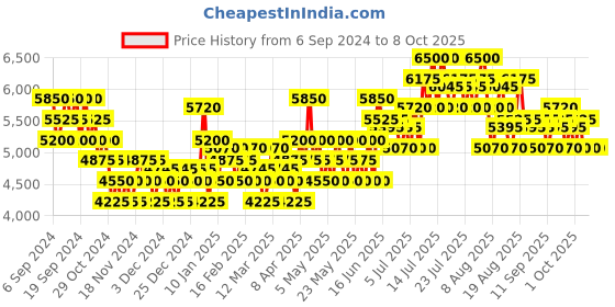 myntra.com Tommy Hilfiger Long Lasting Eau de Toilette & Body Wash Combo-100ml Each tommy hilfiger Price History Graph from 6 Sep 2024 to 8 Oct 2025