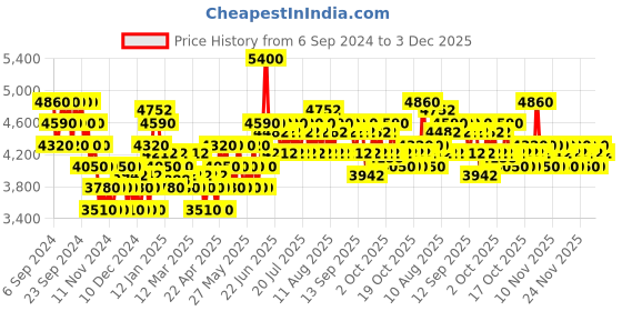 myntra.com tommy hilfiger Long Lasting Eau de Toilette & Body Wash Combo- 50ml + 100ml tommy hilfiger Price History Graph from 6 Sep 2024 to 2 Dec 2025