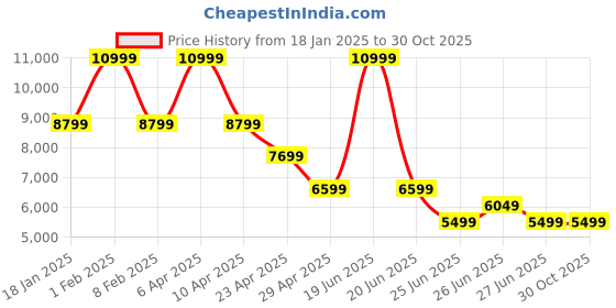 myntra.com Tommy Hilfiger Long Sleeves Bomber Jacket tommy hilfiger Price History Graph from 18 Jan 2025 to 29 Oct 2025