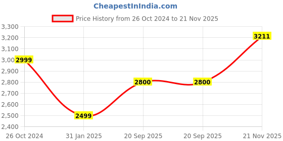 myntra.com Tommy Hilfiger Long Sleeves Button-Down Collar Casual Shirt tommy hilfiger Price History Graph from 26 Oct 2024 to 21 Nov 2025