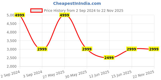 myntra.com Tommy Hilfiger Long Sleeves Button-Down Collar Casual Shirt tommy hilfiger Price History Graph from 2 Sep 2024 to 21 Nov 2025