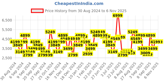 myntra.com Tommy Hilfiger Long Sleeves Pullover tommy hilfiger Price History Graph from 30 Aug 2024 to 6 Nov 2025