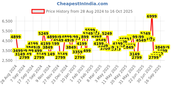 myntra.com Tommy Hilfiger Long Sleeves Pullover tommy hilfiger Price History Graph from 28 Aug 2024 to 16 Oct 2025