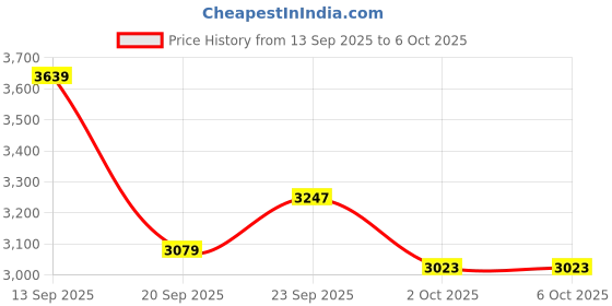 myntra.com Tommy Hilfiger Long Sleeves Pullover tommy hilfiger Price History Graph from 13 Sep 2025 to 6 Oct 2025