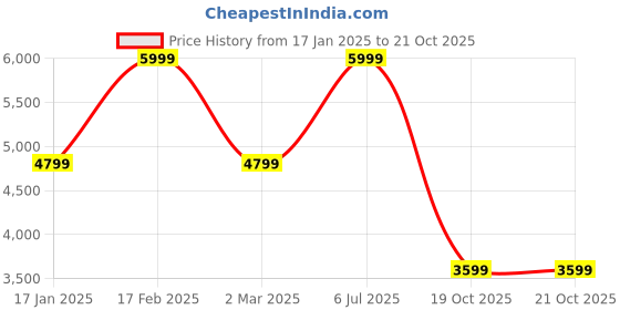 myntra.com Tommy Hilfiger Long Sleeves Pure Cotton Hooded Front-Open Sweatshirt tommy hilfiger Price History Graph from 17 Jan 2025 to 20 Oct 2025