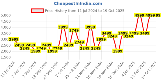 myntra.com Tommy Hilfiger Long Sleeves Self Design Pure Cotton Pullover tommy hilfiger Price History Graph from 11 Jul 2024 to 18 Oct 2025