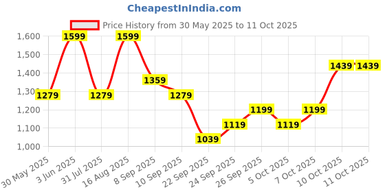 myntra.com Tommy Hilfiger Long Trunk S25HMUW028 tommy hilfiger Price History Graph from 30 May 2025 to 11 Oct 2025