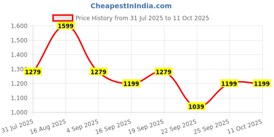 myntra.com Tommy Hilfiger Long Trunk S25HMUW029 tommy hilfiger Price History Graph from 31 Jul 2025 to 10 Oct 2025