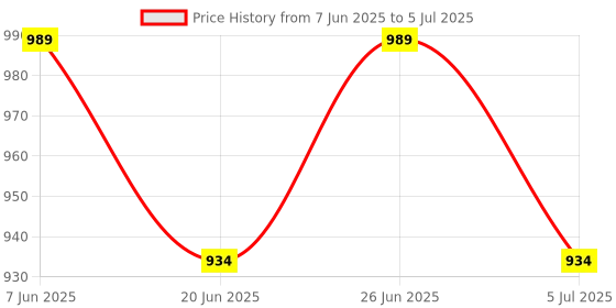 myntra.com Tommy Hilfiger Long Trunk S25HMUW032 tommy hilfiger Price History Graph from 7 Jun 2025 to 5 Jul 2025