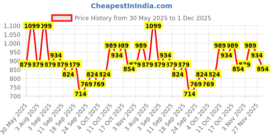 myntra.com Tommy Hilfiger Long Trunk S25HMUW034 tommy hilfiger Price History Graph from 30 May 2025 to 1 Dec 2025