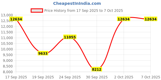 myntra.com Tommy Hilfiger Lori Quartz Round Dial Women's Watch - TH1782753W tommy hilfiger Price History Graph from 17 Sep 2025 to 7 Oct 2025