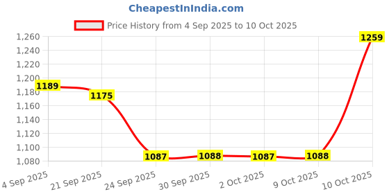 myntra.com Tommy Hilfiger Low Rise Breathability Trunks S25HMUW025 tommy hilfiger Price History Graph from 4 Sep 2025 to 10 Oct 2025