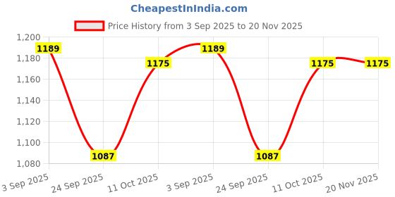 myntra.com Tommy Hilfiger Low Rise Breathability TrunksS25HMUW024 tommy hilfiger Price History Graph from 3 Sep 2025 to 20 Nov 2025