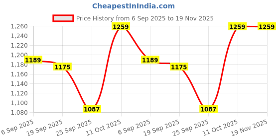 myntra.com Tommy Hilfiger Low Rise Breathability TrunksS25HMUW026 tommy hilfiger Price History Graph from 6 Sep 2025 to 19 Nov 2025