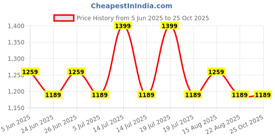 myntra.com Tommy Hilfiger Low Rise Long Trunk S25HMUW021 tommy hilfiger Price History Graph from 5 Jun 2025 to 25 Oct 2025