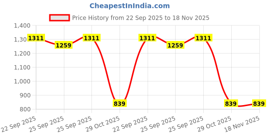 myntra.com Tommy Hilfiger Low Rise Swimwear Bikini Briefs S25HWSM001 tommy hilfiger Price History Graph from 22 Sep 2025 to 18 Nov 2025