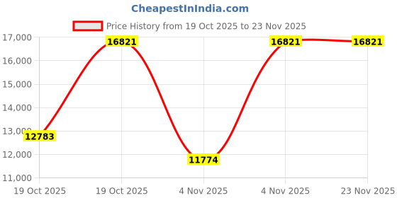 myntra.com Tommy Hilfiger Luca Quartz Round Dial Men's Watch - TH1792148W tommy hilfiger Price History Graph from 19 Oct 2025 to 23 Nov 2025