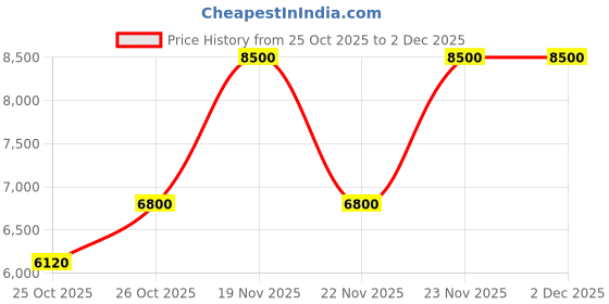 myntra.com Tommy Hilfiger May'24 Market Quartz Round Dial Men's Watch - TH1710668 tommy hilfiger Price History Graph from 25 Oct 2025 to 2 Dec 2025