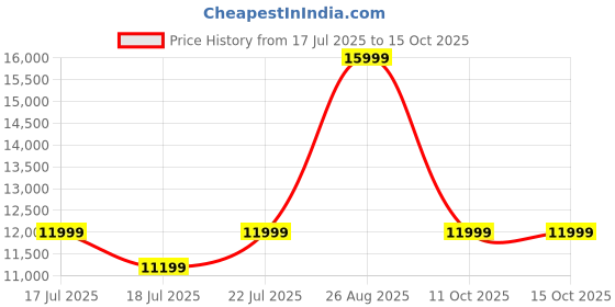 myntra.com Tommy Hilfiger Mckinley Printed Hard-Sided Large Trolley Bag tommy hilfiger Price History Graph from 17 Jul 2025 to 14 Oct 2025