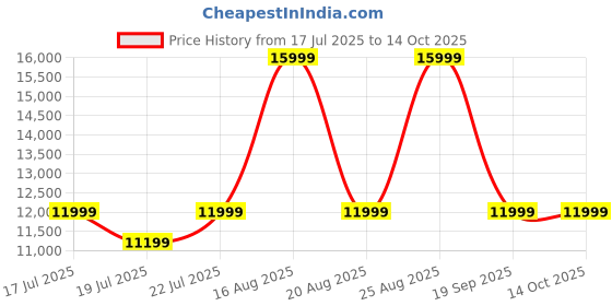 myntra.com Tommy Hilfiger Mckinley Printed Hard-Sided Large Trolley Bag tommy hilfiger Price History Graph from 17 Jul 2025 to 13 Oct 2025