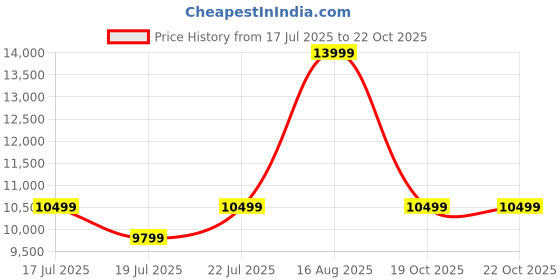 myntra.com Tommy Hilfiger Mckinley Printed Hard-Sided Medium Trolley Bag tommy hilfiger Price History Graph from 17 Jul 2025 to 22 Oct 2025