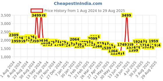 myntra.com Tommy Hilfiger Medium Sports or Gym Duffel Bag tommy hilfiger Price History Graph from 1 Aug 2024 to 29 Aug 2025